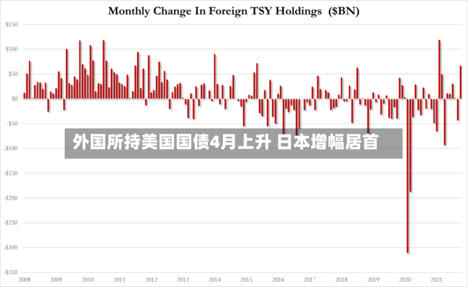 外国所持美国国债4月上升 日本增幅居首