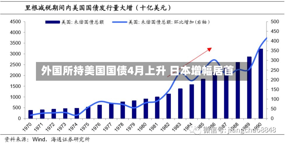 外国所持美国国债4月上升 日本增幅居首-第2张图片