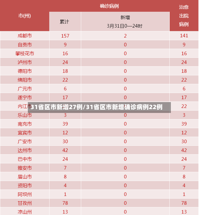 31省区市新增27例/31省区市新增确诊病例22例