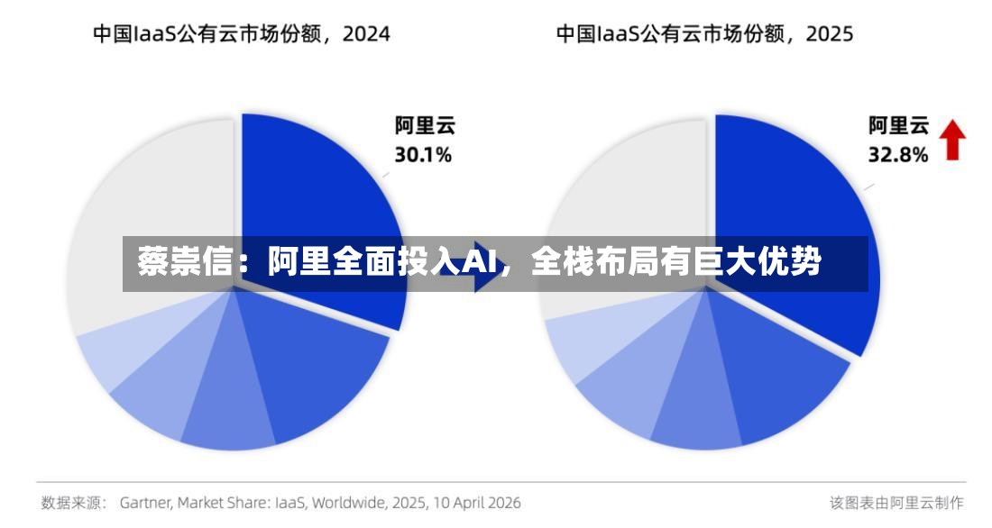 蔡崇信：阿里全面投入AI，全栈布局有巨大优势-第2张图片