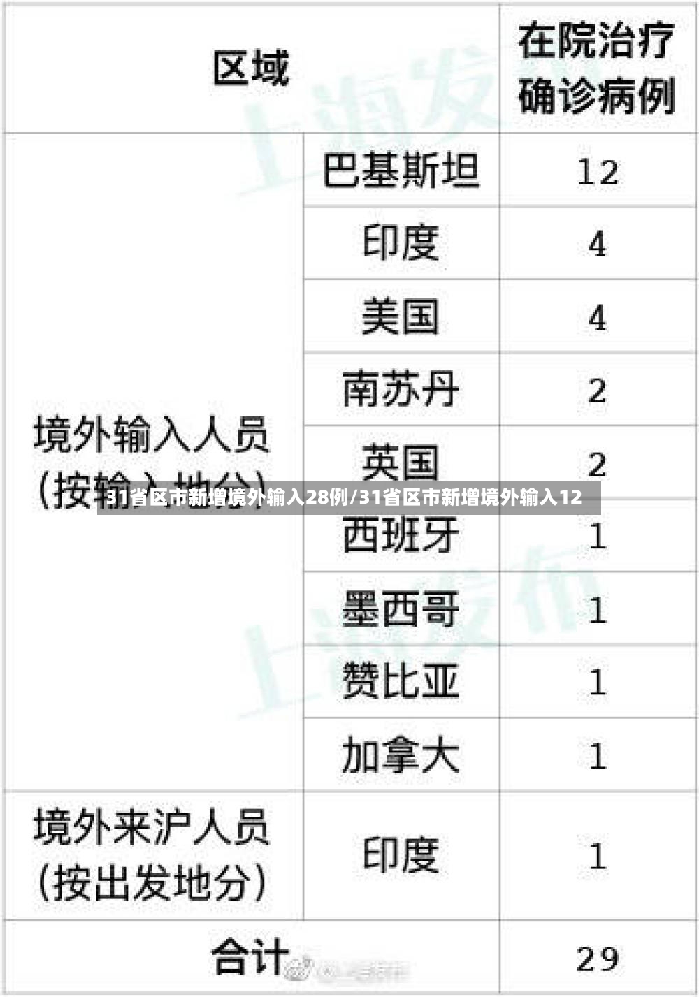 31省区市新增境外输入28例/31省区市新增境外输入12