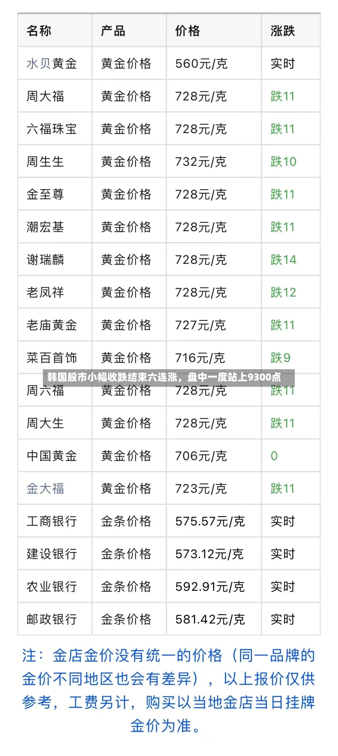 韩国股市小幅收跌结束六连涨	，盘中一度站上9300点-第3张图片
