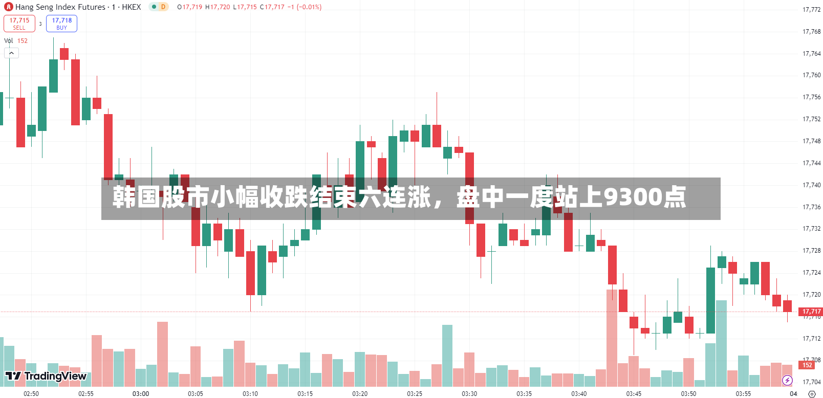 韩国股市小幅收跌结束六连涨	，盘中一度站上9300点-第2张图片