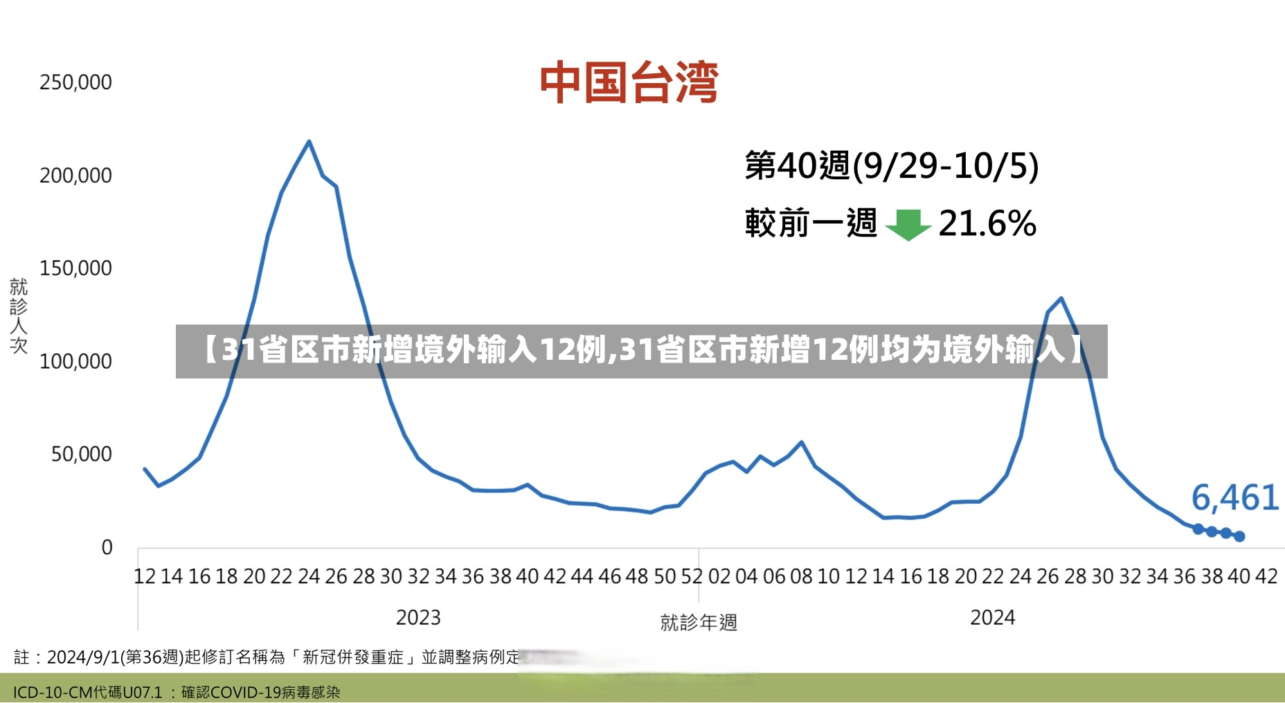 【31省区市新增境外输入12例,31省区市新增12例均为境外输入】