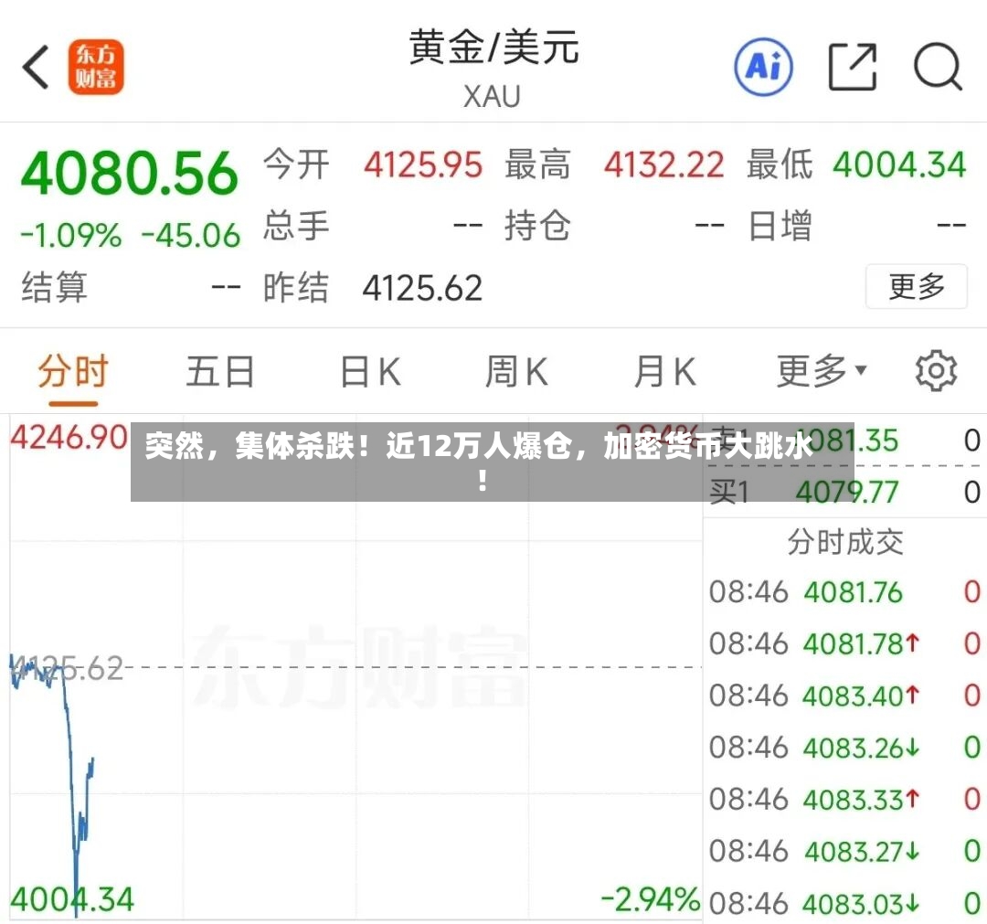 突然，集体杀跌！近12万人爆仓，加密货币大跳水！