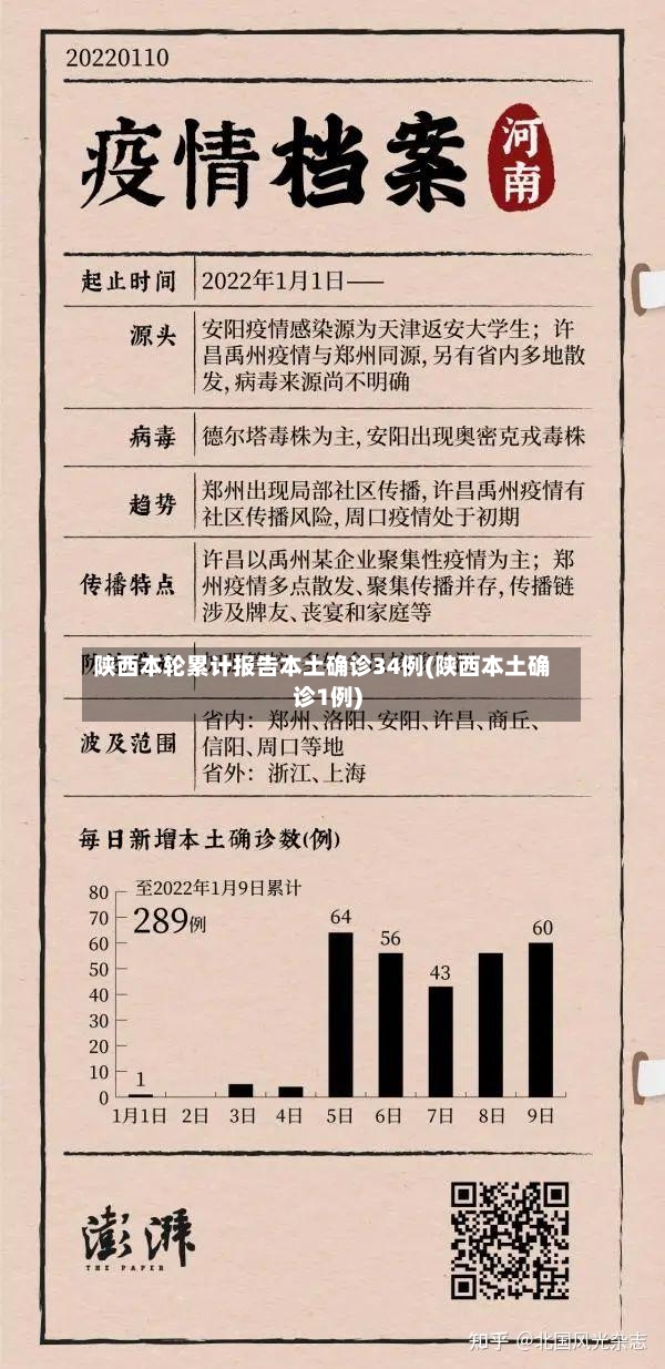陕西本轮累计报告本土确诊34例(陕西本土确诊1例)-第2张图片