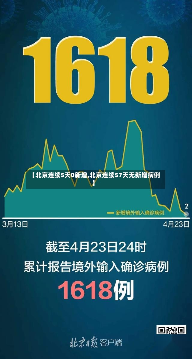 【北京连续5天0新增,北京连续57天无新增病例】-第2张图片