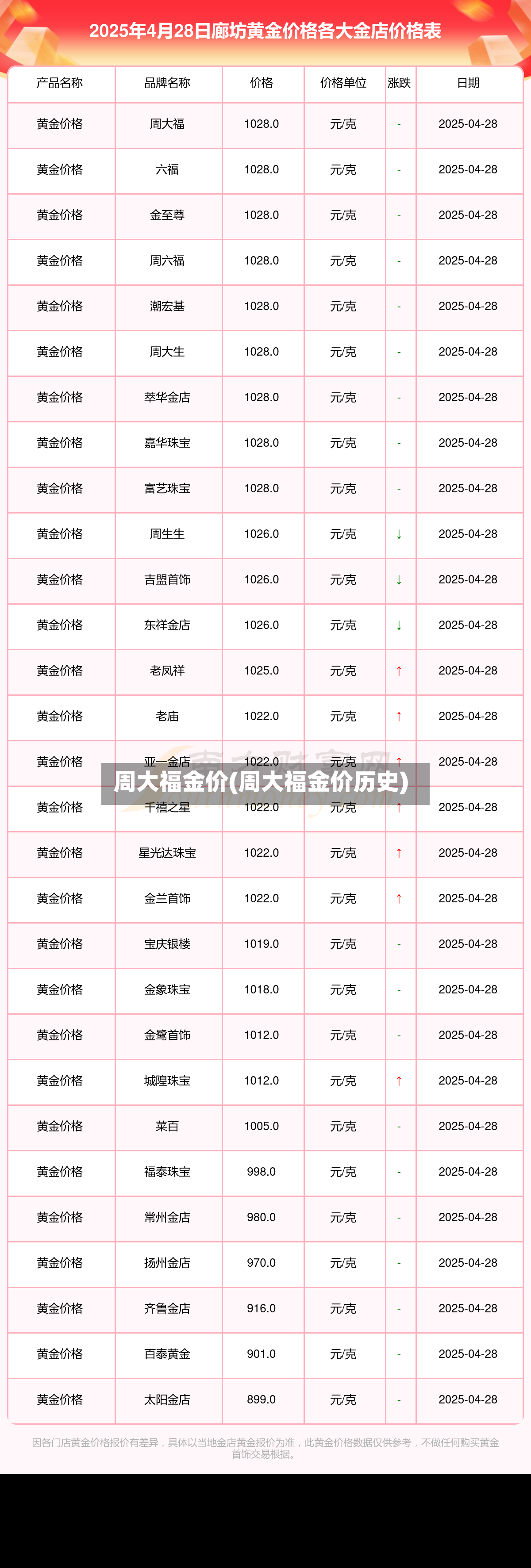 周大福金价(周大福金价历史)