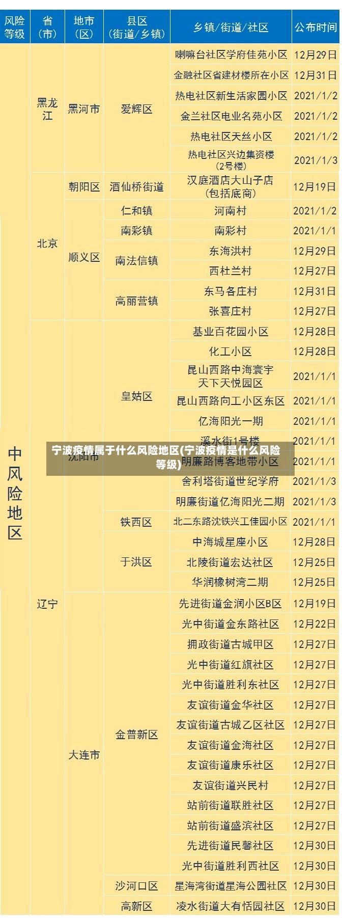 宁波疫情属于什么风险地区(宁波疫情是什么风险等级)-第2张图片