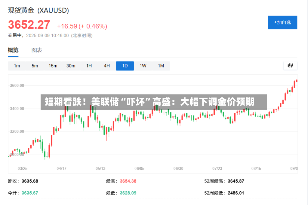 短期看跌！美联储“吓坏	”高盛：大幅下调金价预期-第2张图片