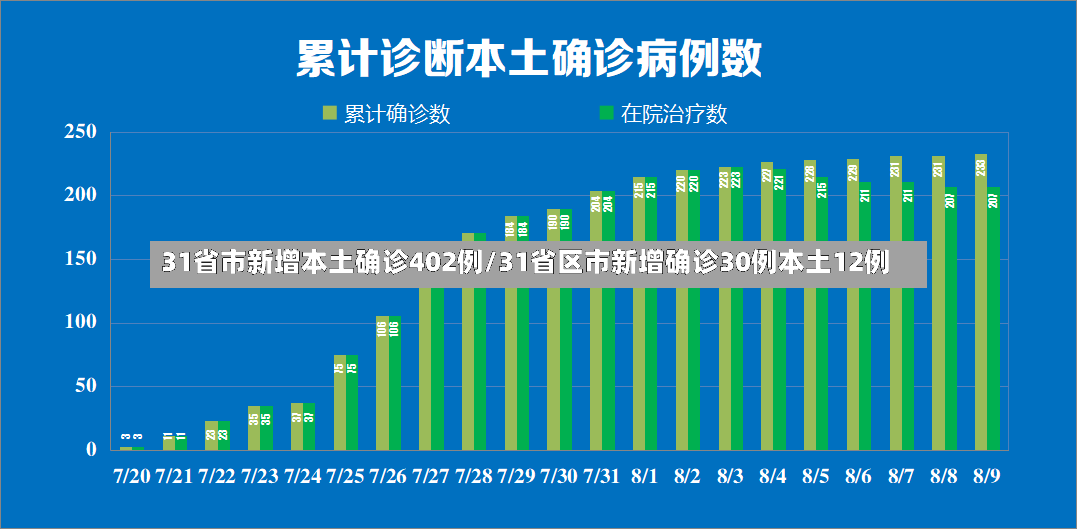 31省市新增本土确诊402例/31省区市新增确诊30例本土12例