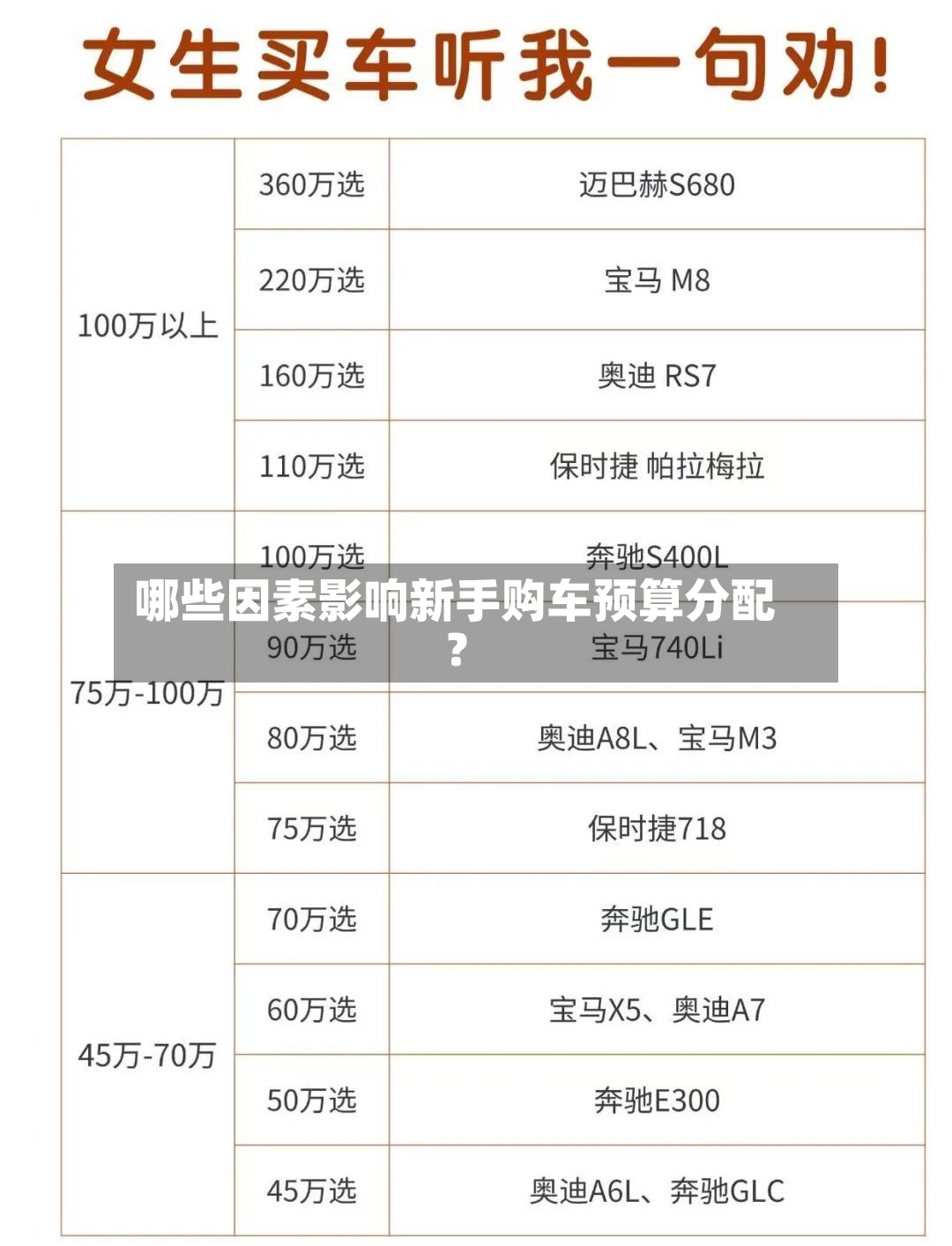 哪些因素影响新手购车预算分配？
