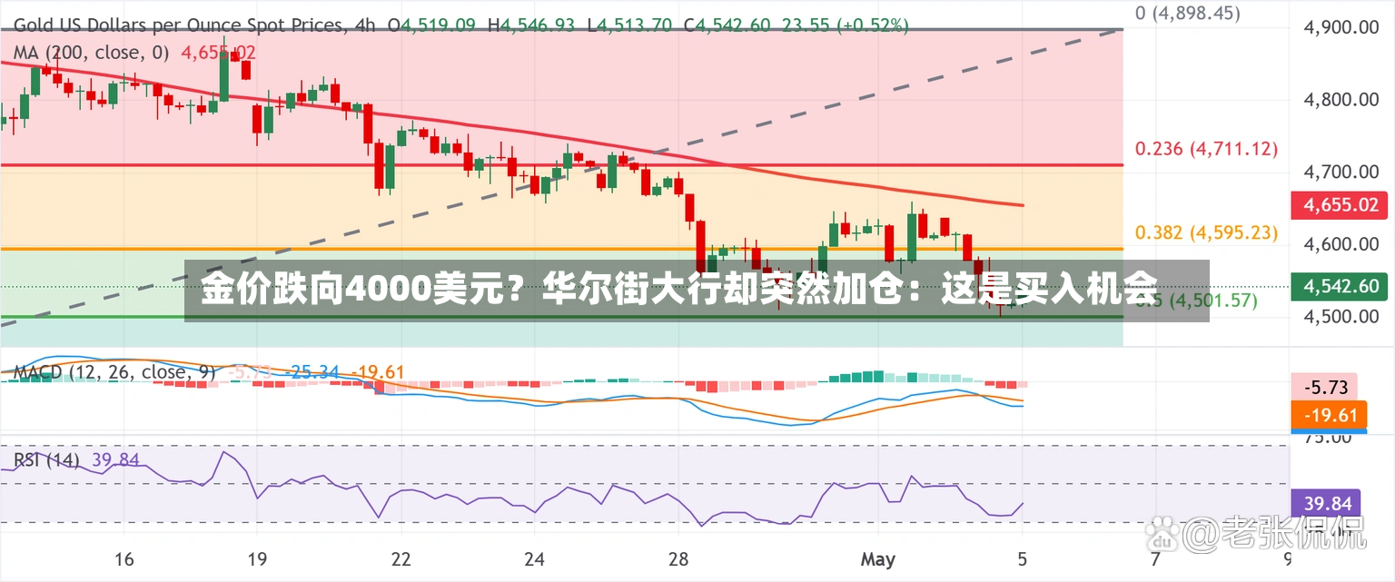 金价跌向4000美元？华尔街大行却突然加仓：这是买入机会