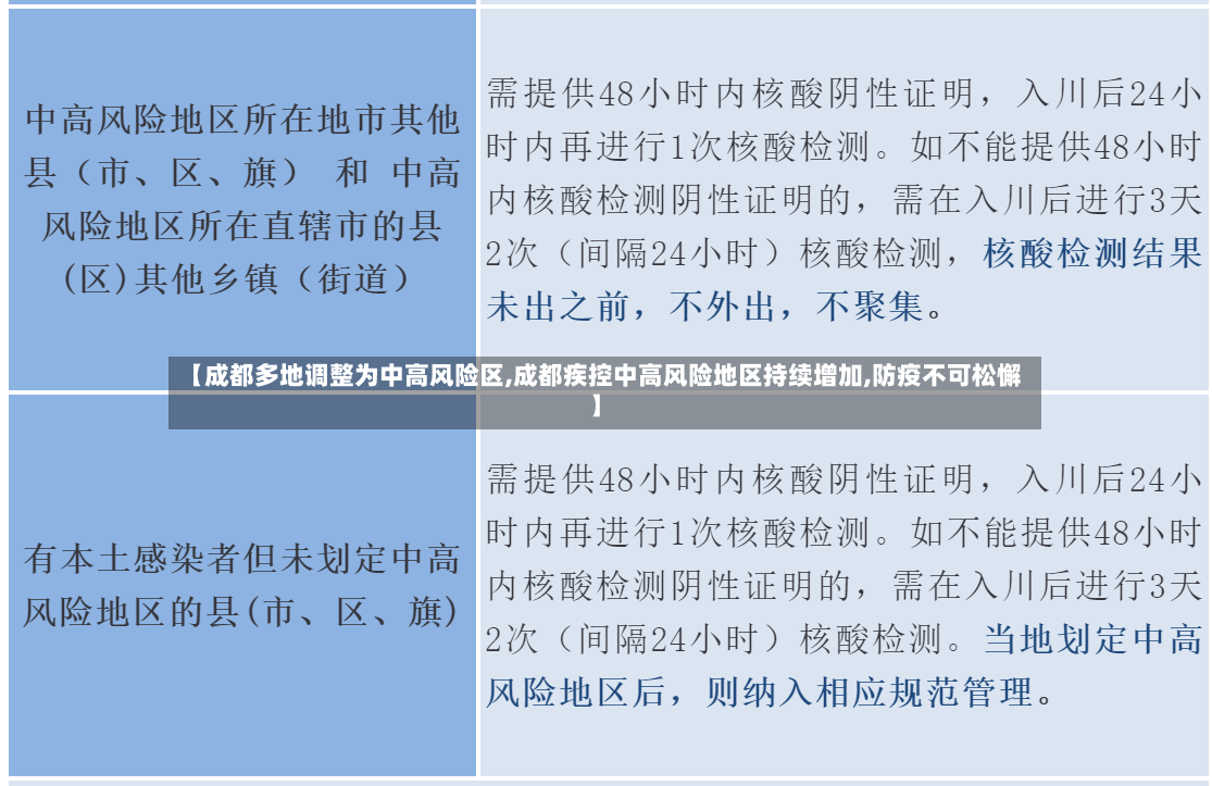 【成都多地调整为中高风险区,成都疾控中高风险地区持续增加,防疫不可松懈】