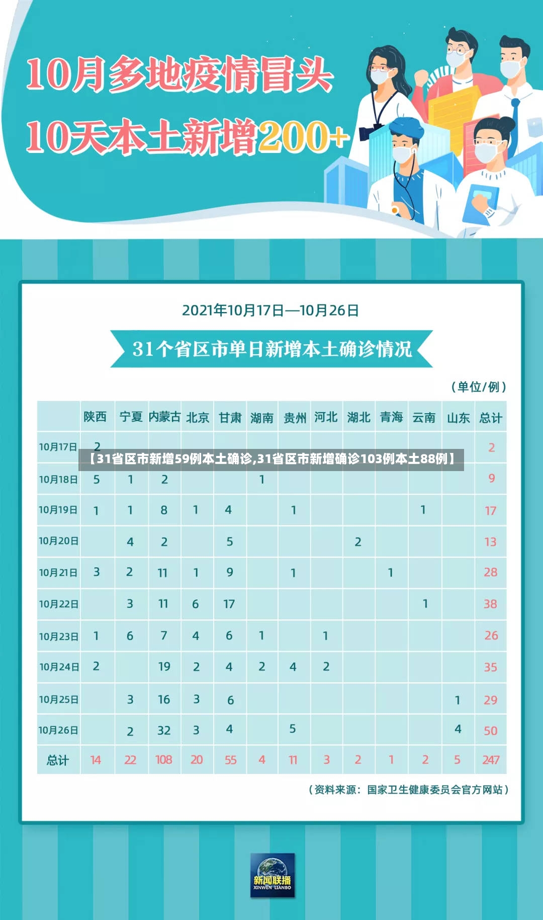 【31省区市新增59例本土确诊,31省区市新增确诊103例本土88例】-第2张图片