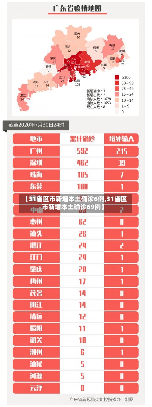 【31省区市新增本土确诊6例,31省区市新增本土确诊69例】-第2张图片