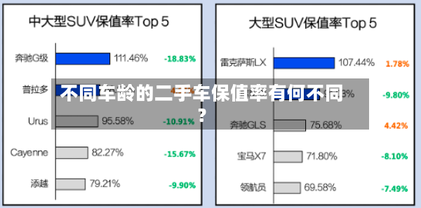 不同车龄的二手车保值率有何不同？
