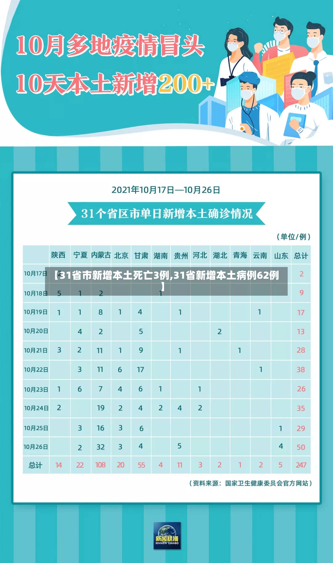 【31省市新增本土死亡3例,31省新增本土病例62例】-第2张图片