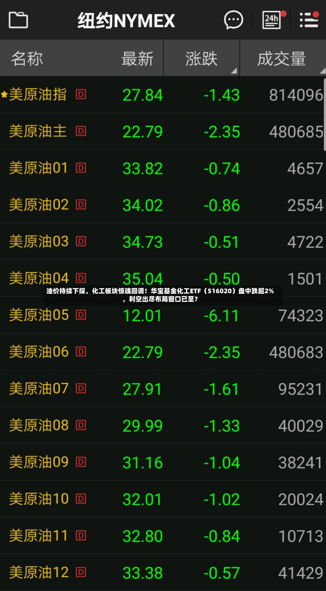油价持续下探	，化工板块惊魂回调！华宝基金化工ETF（516020）盘中跌超2%，利空出尽布局窗口已至？-第2张图片