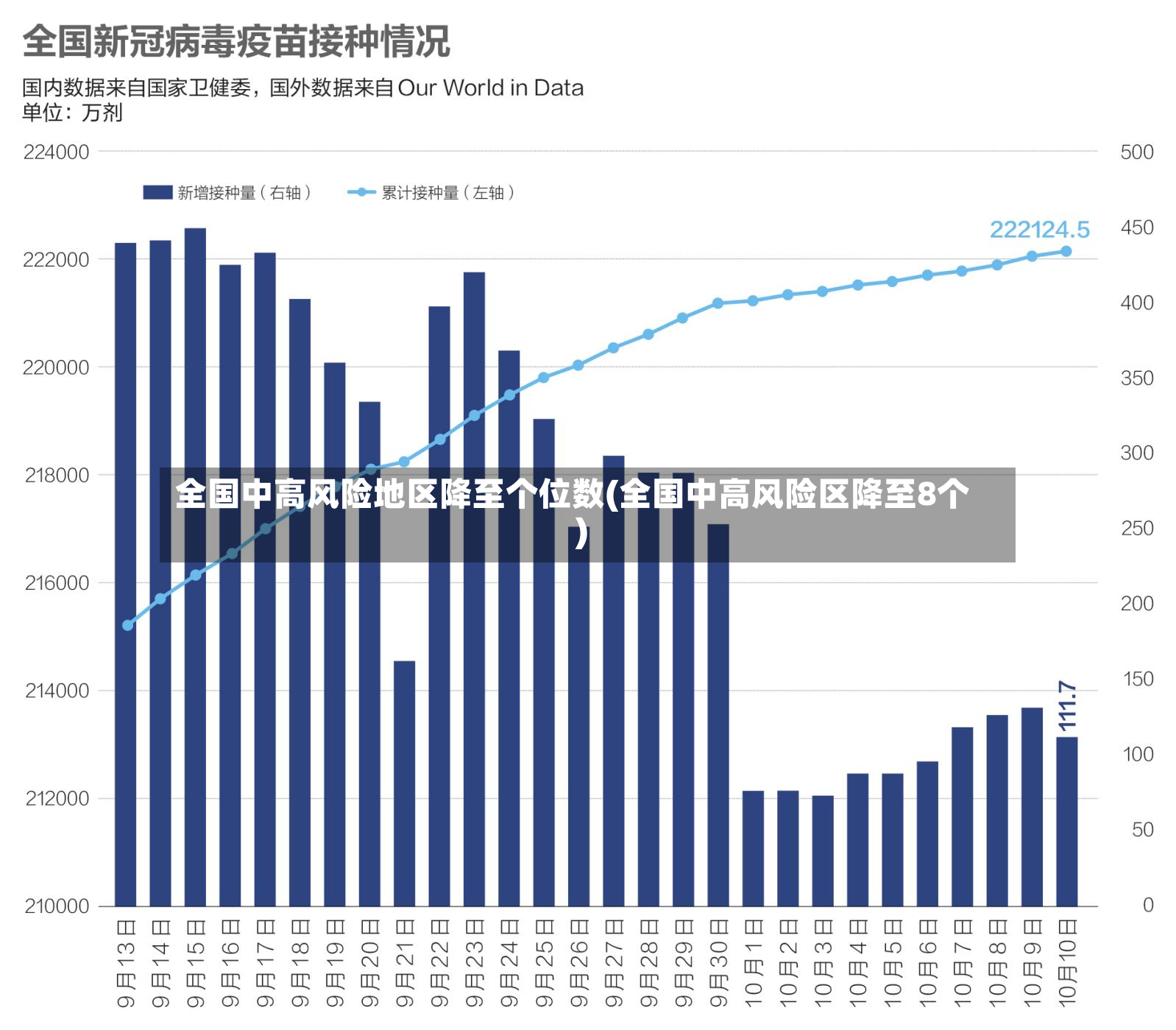 全国中高风险地区降至个位数(全国中高风险区降至8个)-第2张图片