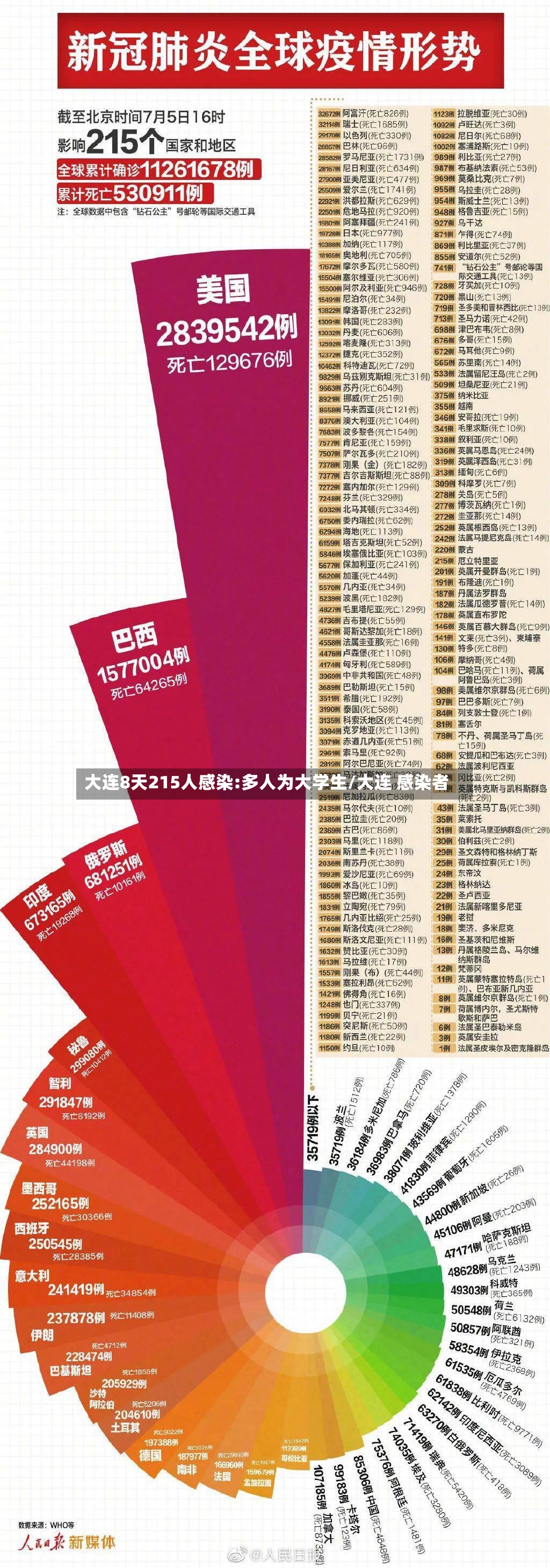 大连8天215人感染:多人为大学生/大连 感染者