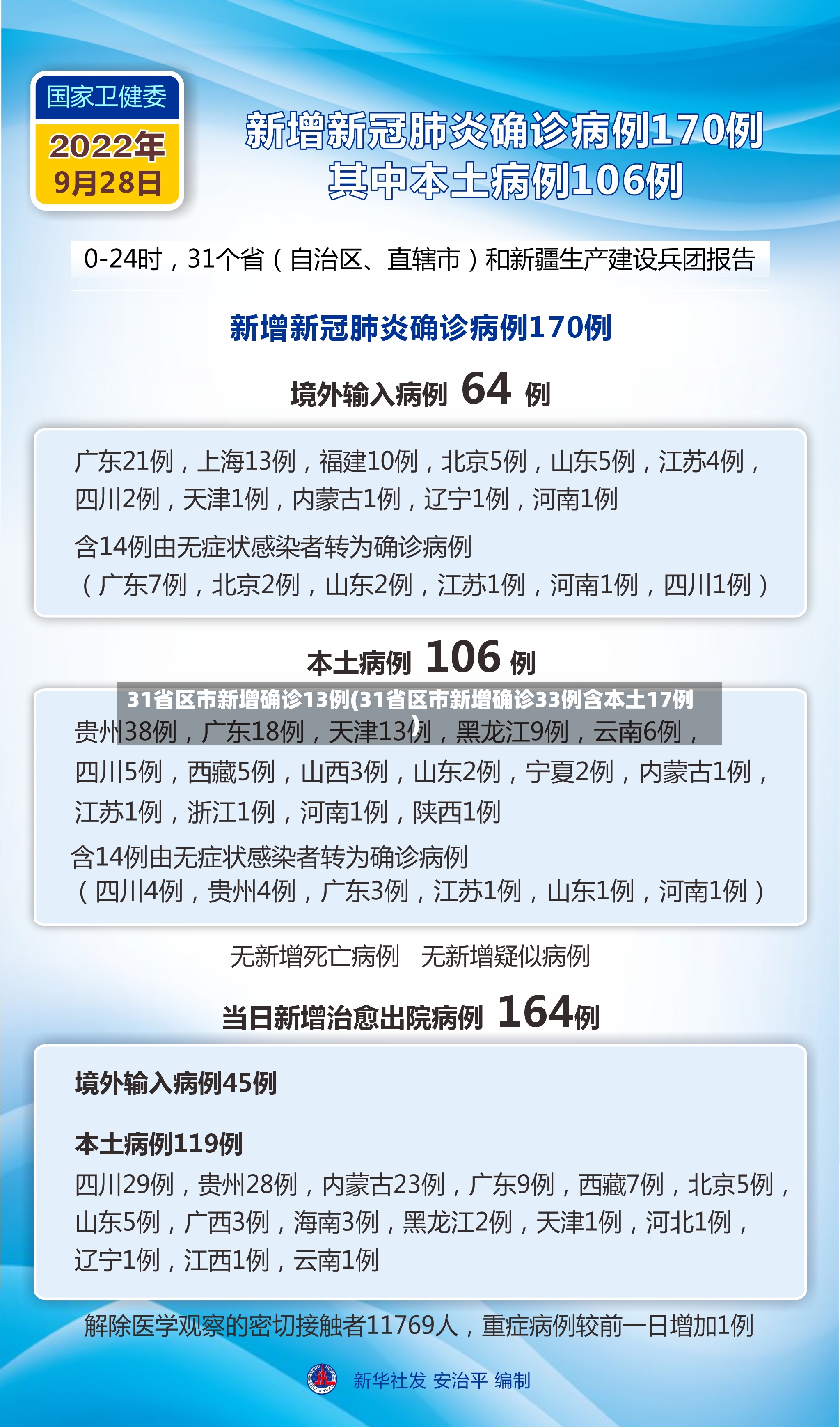 31省区市新增确诊13例(31省区市新增确诊33例含本土17例)-第2张图片