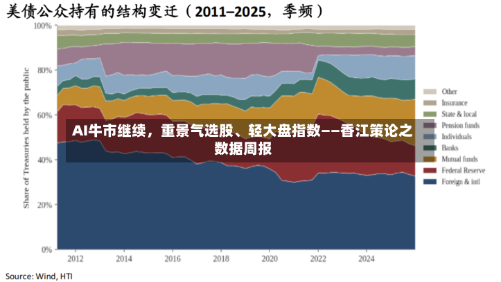 AI牛市继续，重景气选股、轻大盘指数——香江策论之数据周报