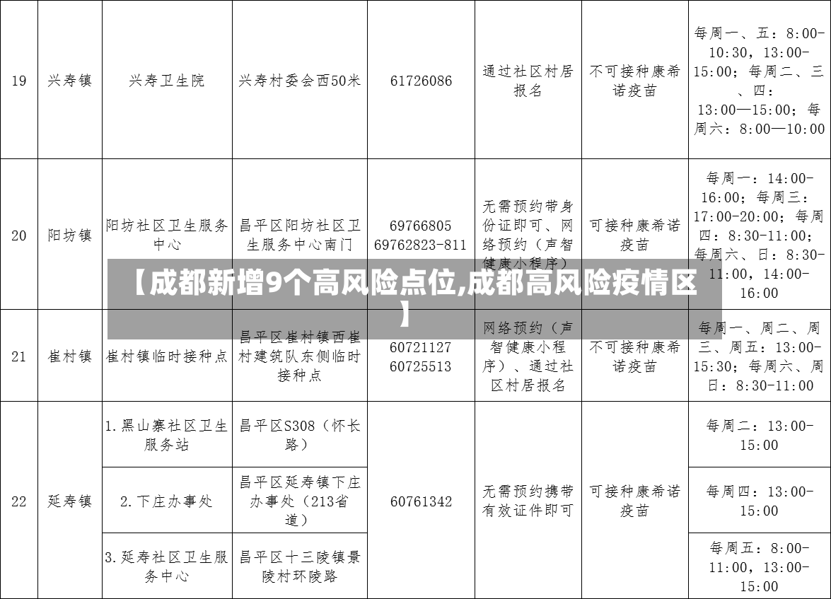 【成都新增9个高风险点位,成都高风险疫情区】-第2张图片