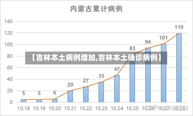 【吉林本土病例增加,吉林本土确诊病例】-第2张图片