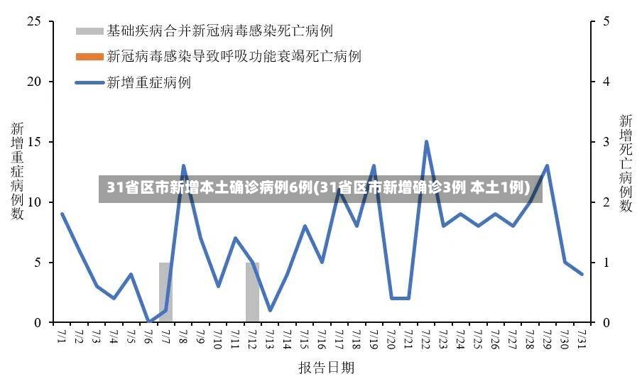 31省区市新增本土确诊病例6例(31省区市新增确诊3例 本土1例)-第2张图片