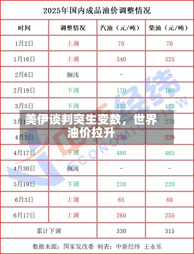 美伊谈判突生变数	，世界油价拉升-第2张图片