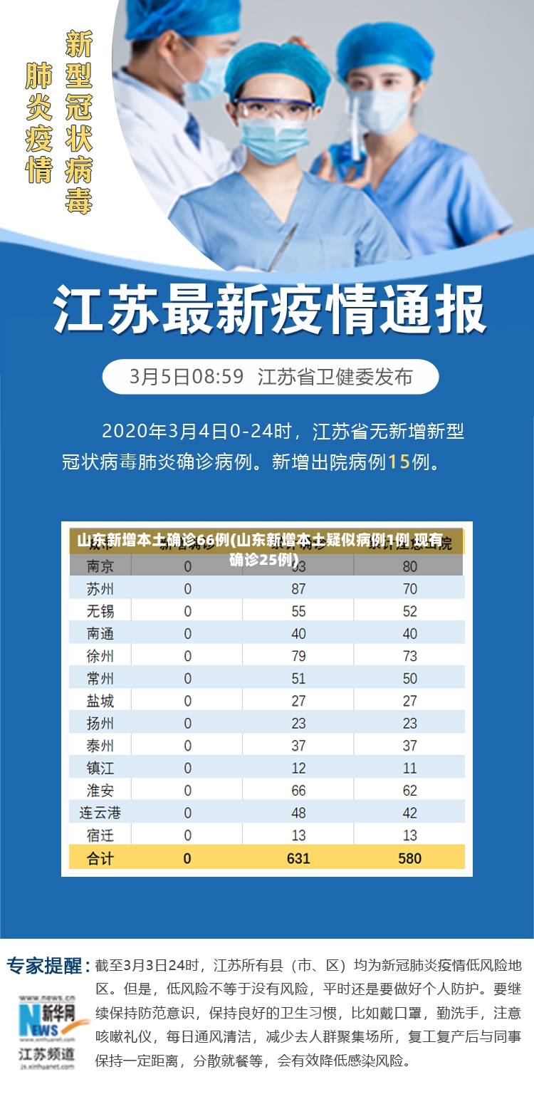 山东新增本土确诊66例(山东新增本土疑似病例1例 现有确诊25例)
