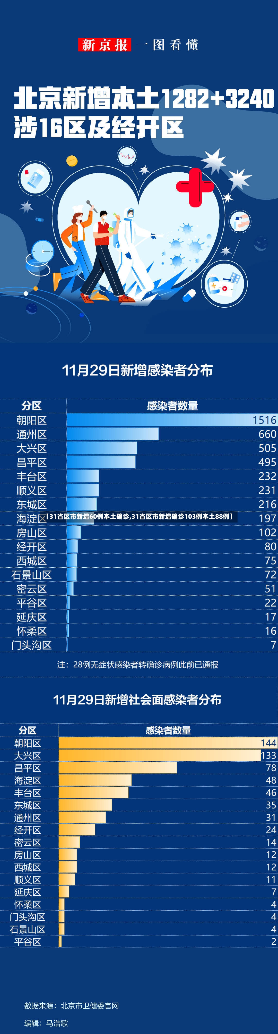【31省区市新增60例本土确诊,31省区市新增确诊103例本土88例】-第2张图片