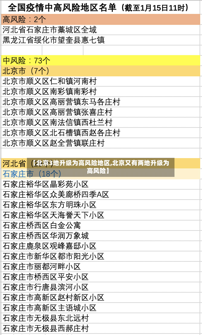 【北京3地升级为高风险地区,北京又有两地升级为高风险】