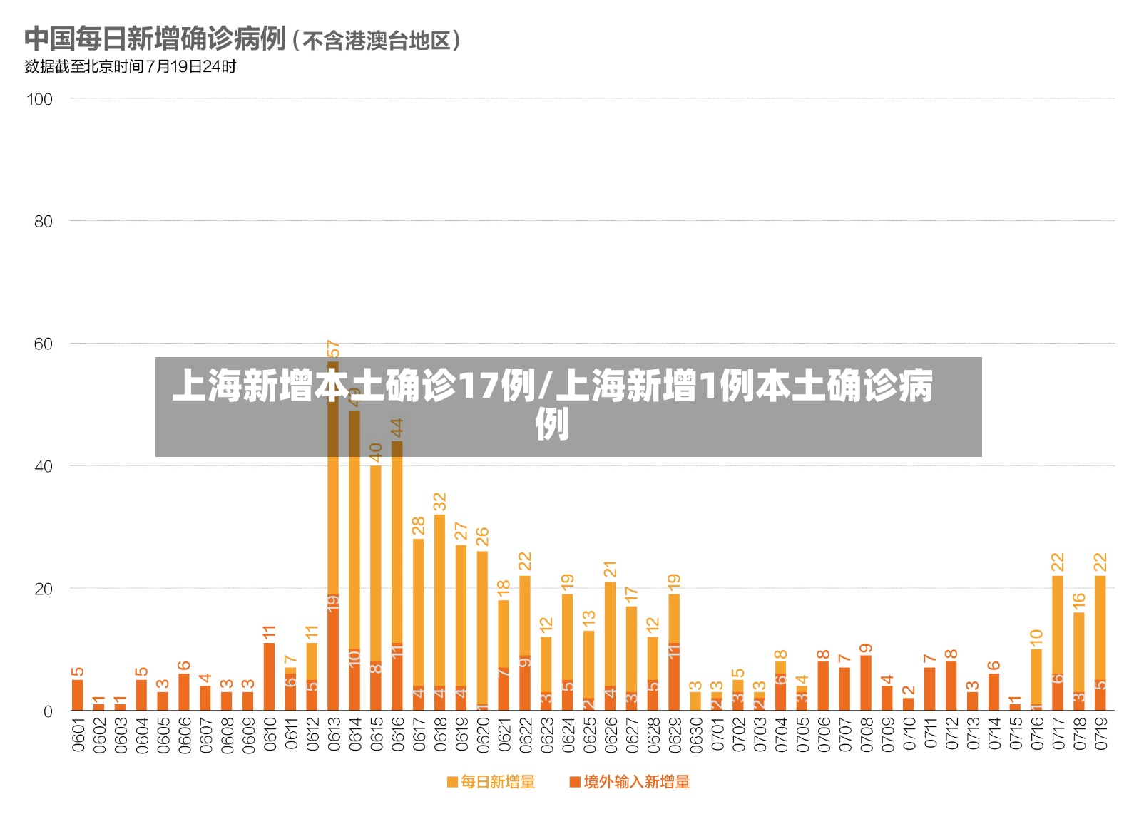 上海新增本土确诊17例/上海新增1例本土确诊病例