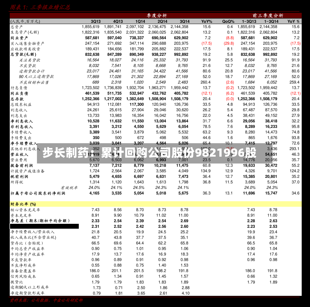 步长制药：累计回购公司股份9821996股