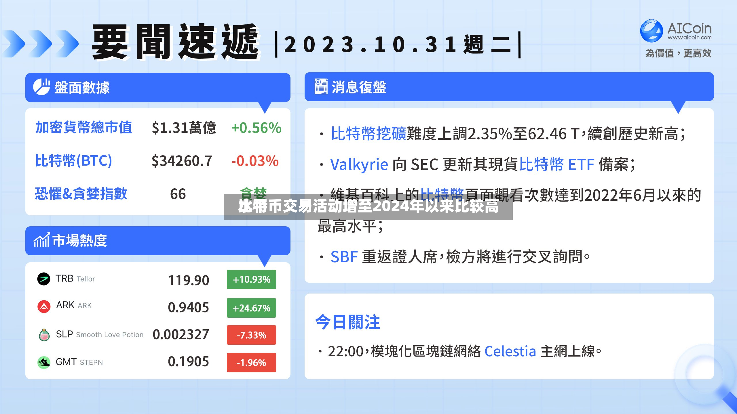 比特币交易活动增至2024年以来比较高水平