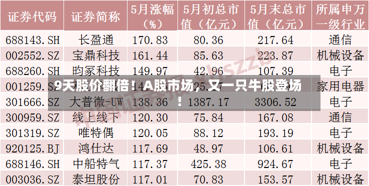 9天股价翻倍！A股市场，又一只牛股登场！
