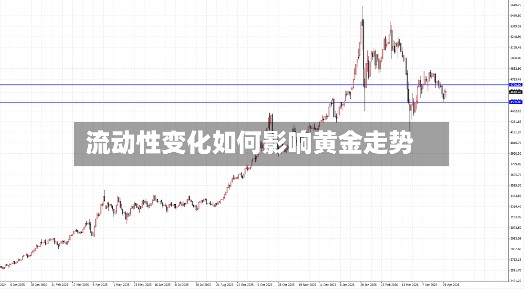 流动性变化如何影响黄金走势