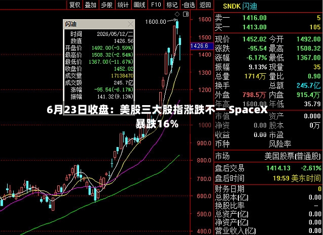 6月23日收盘：美股三大股指涨跌不一 SpaceX暴跌16%-第3张图片