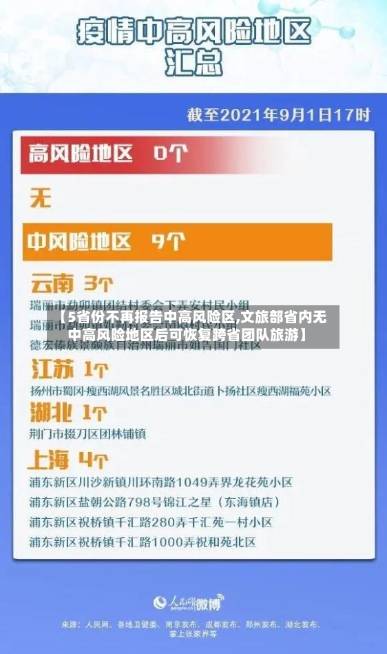 【5省份不再报告中高风险区,文旅部省内无中高风险地区后可恢复跨省团队旅游】