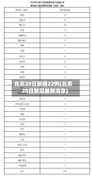 北京20日新增22例(北京20日新冠最新消息)