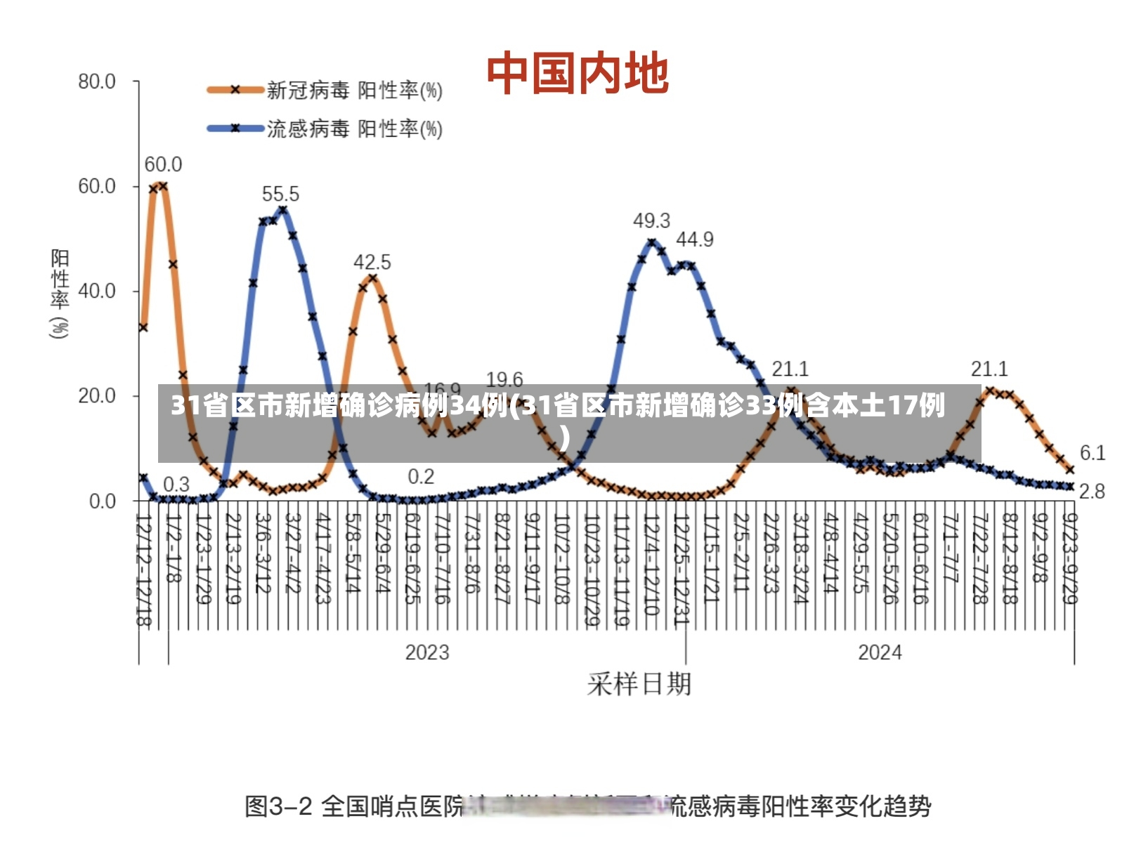 31省区市新增确诊病例34例(31省区市新增确诊33例含本土17例)
