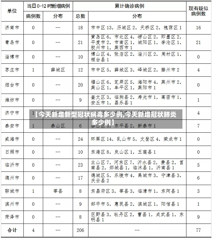 【今天新增新型冠状病毒多少例,今天新增冠状肺炎多少例】