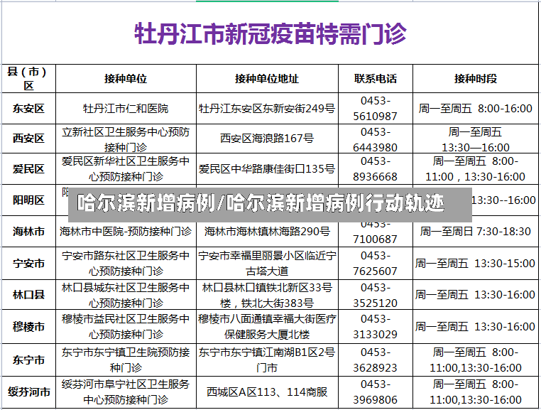 哈尔滨新增病例/哈尔滨新增病例行动轨迹