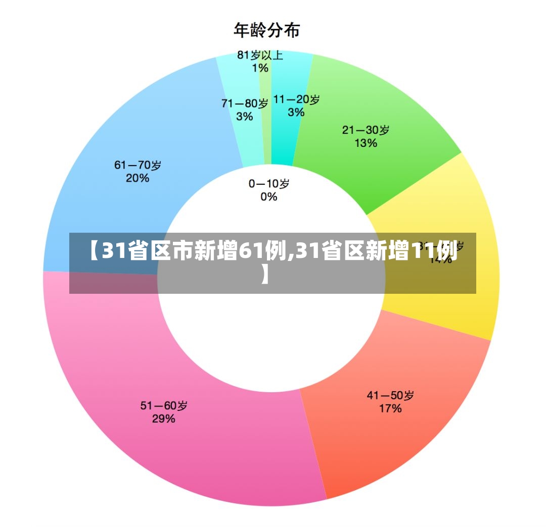 【31省区市新增61例,31省区新增11例】-第2张图片