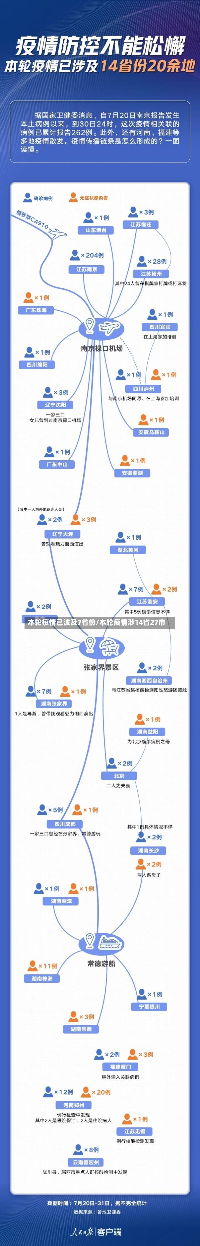 本轮疫情已波及7省份/本轮疫情涉14省27市-第2张图片