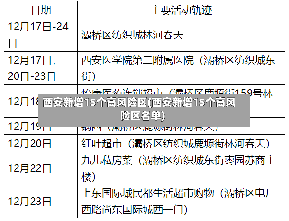 西安新增15个高风险区(西安新增15个高风险区名单)-第3张图片