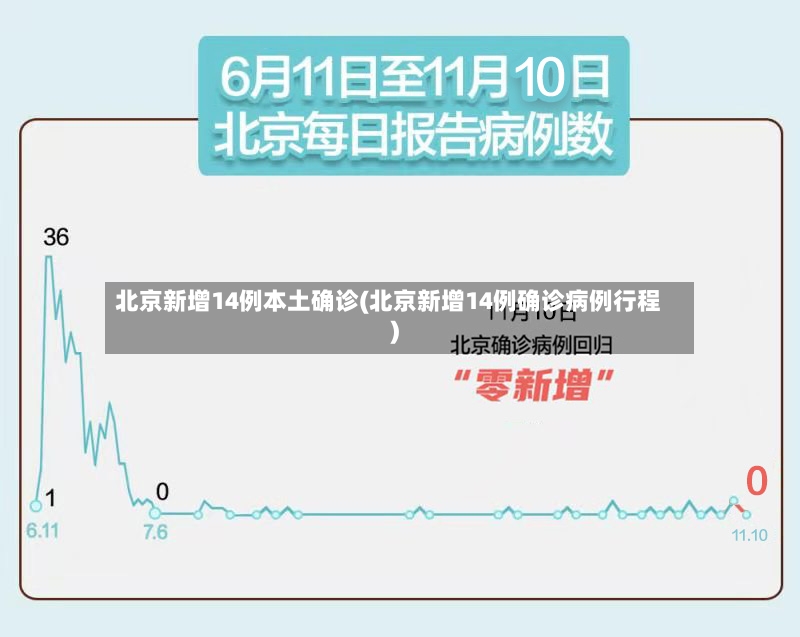 北京新增14例本土确诊(北京新增14例确诊病例行程)