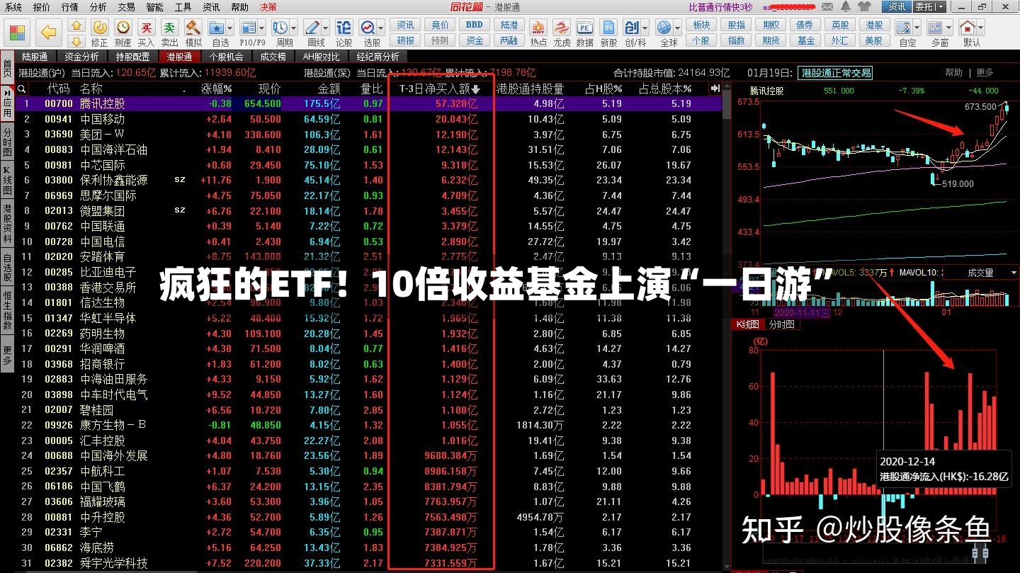 疯狂的ETF！10倍收益基金上演“一日游”